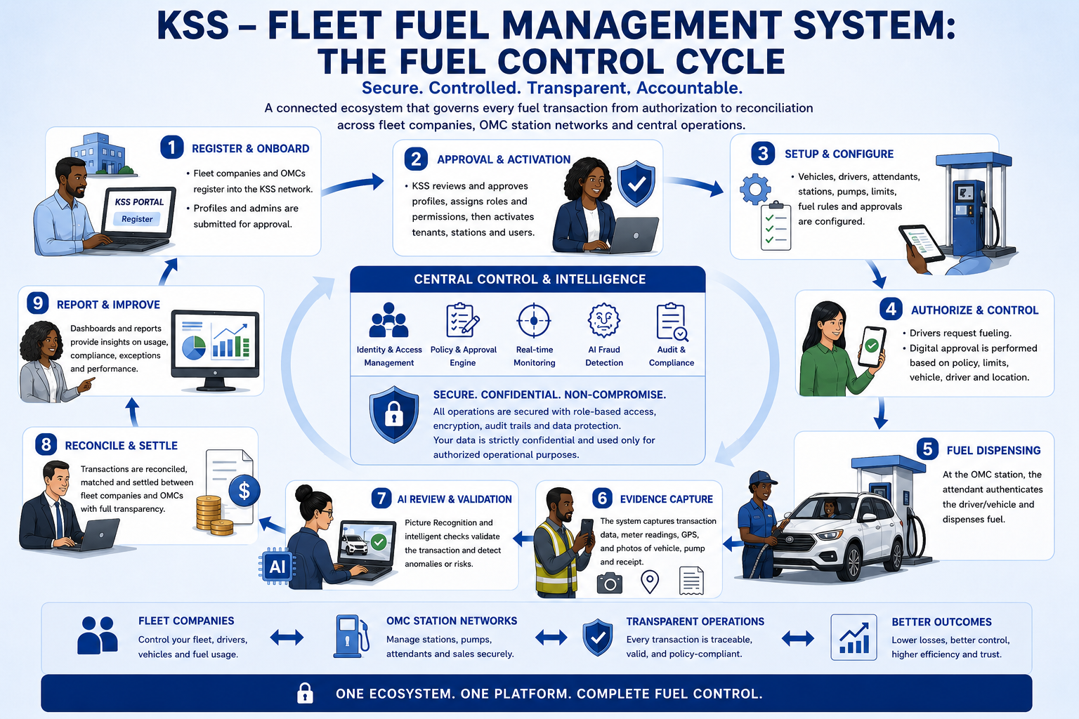 KSS-FFMS operating cycle diagram